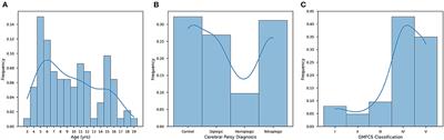 The Impact of Oral-Gut Inflammation in Cerebral Palsy